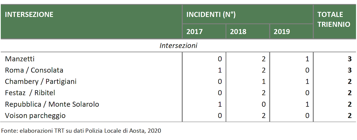 Strade e intersezioni a maggior livello di incidentalità per n° di pedoni coinvolti