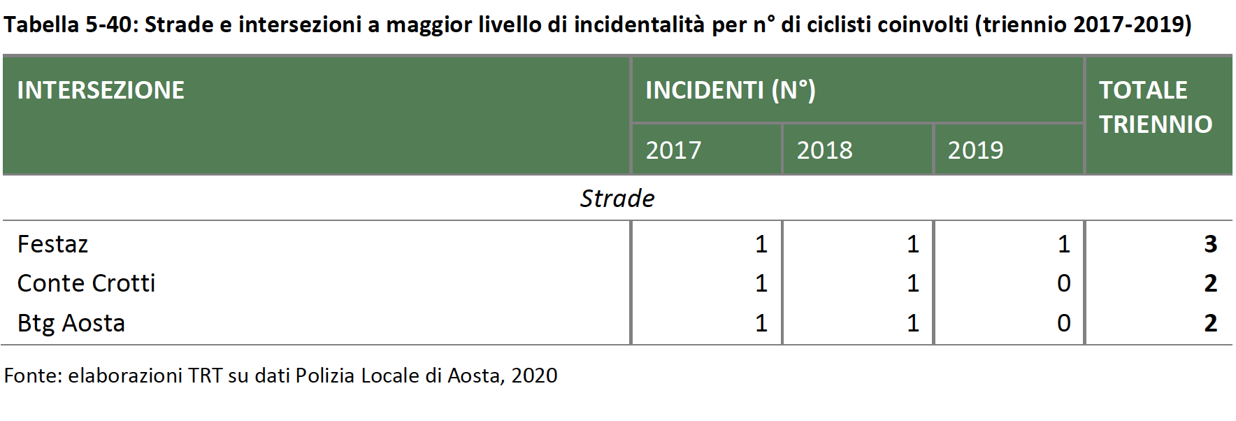 Strade e intersezioni a maggior livello di incidentalità per n° di ciclisti coinvolti