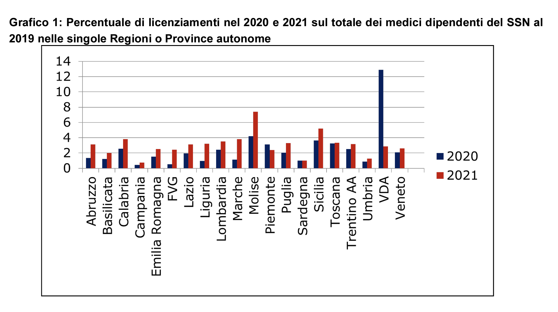Percentuale di licenziamenti nel 2020 e 2021 sul totale dei medici dipendenti del SSN al 2019 nelle singole Regioni o Province autonome 