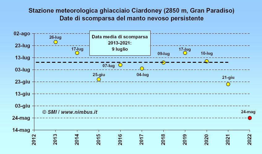 Ghiacciaio Ciardoney - foto Società Meteorologica Italiana