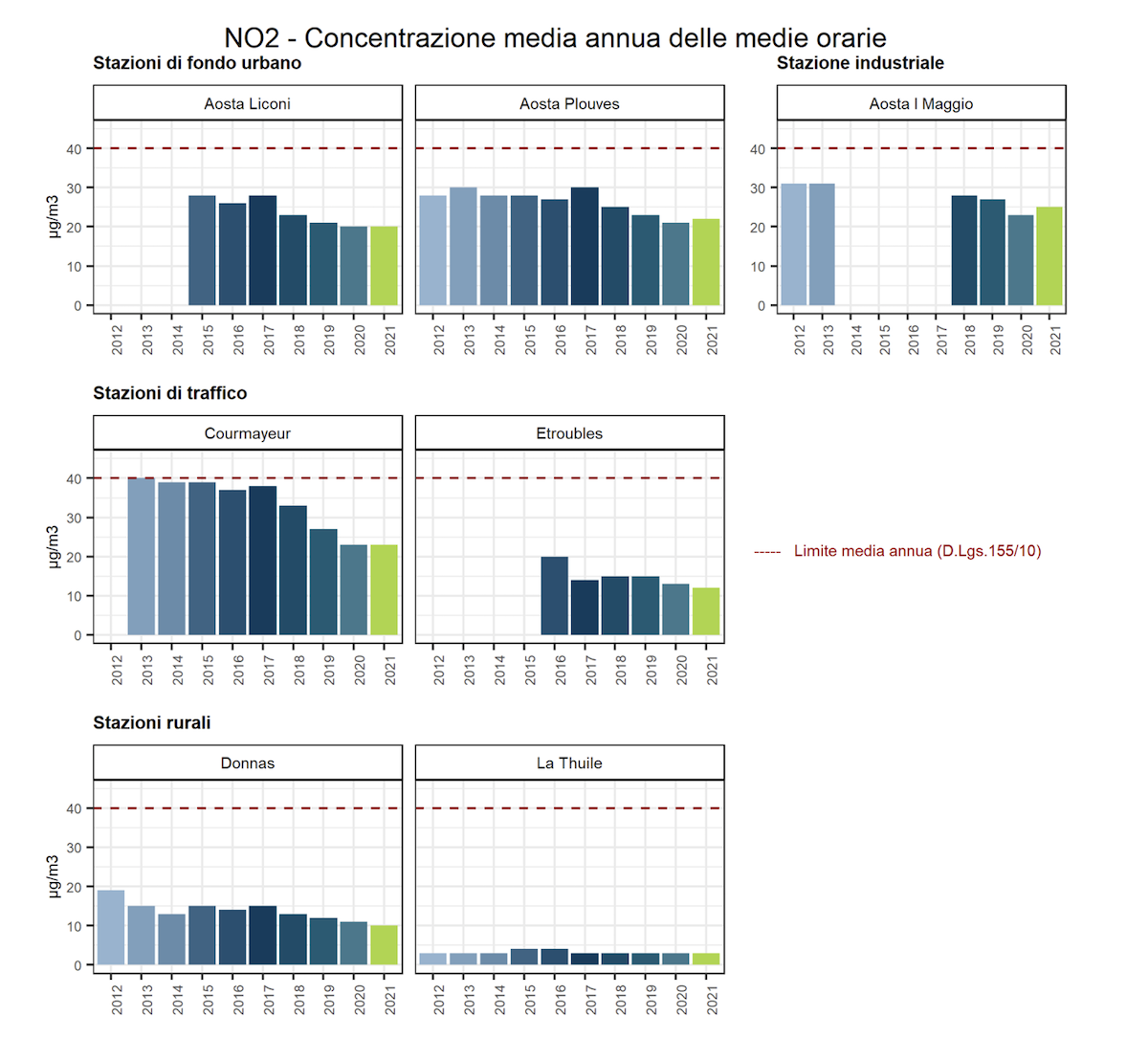 Concentrazione media annua NO2