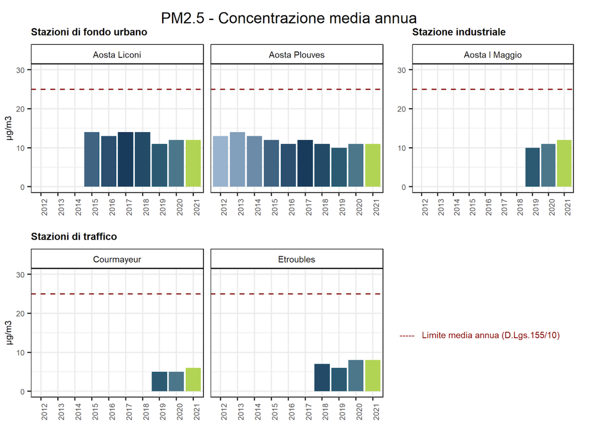 Concentrazione media annua Pm2.5