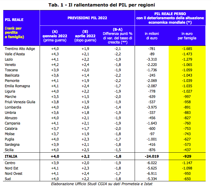 - Il rallentamento del PIL per regioni - Fonte CGIA MESTRE