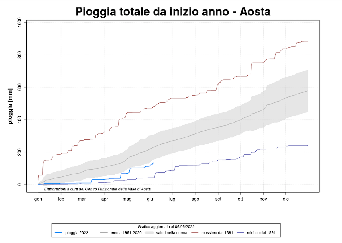 La pioggia totale da inizio anno. In blu il dato del 2022