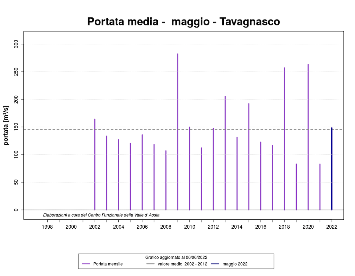 La portata media della Dora a maggio, rilevata a Tavagnasco