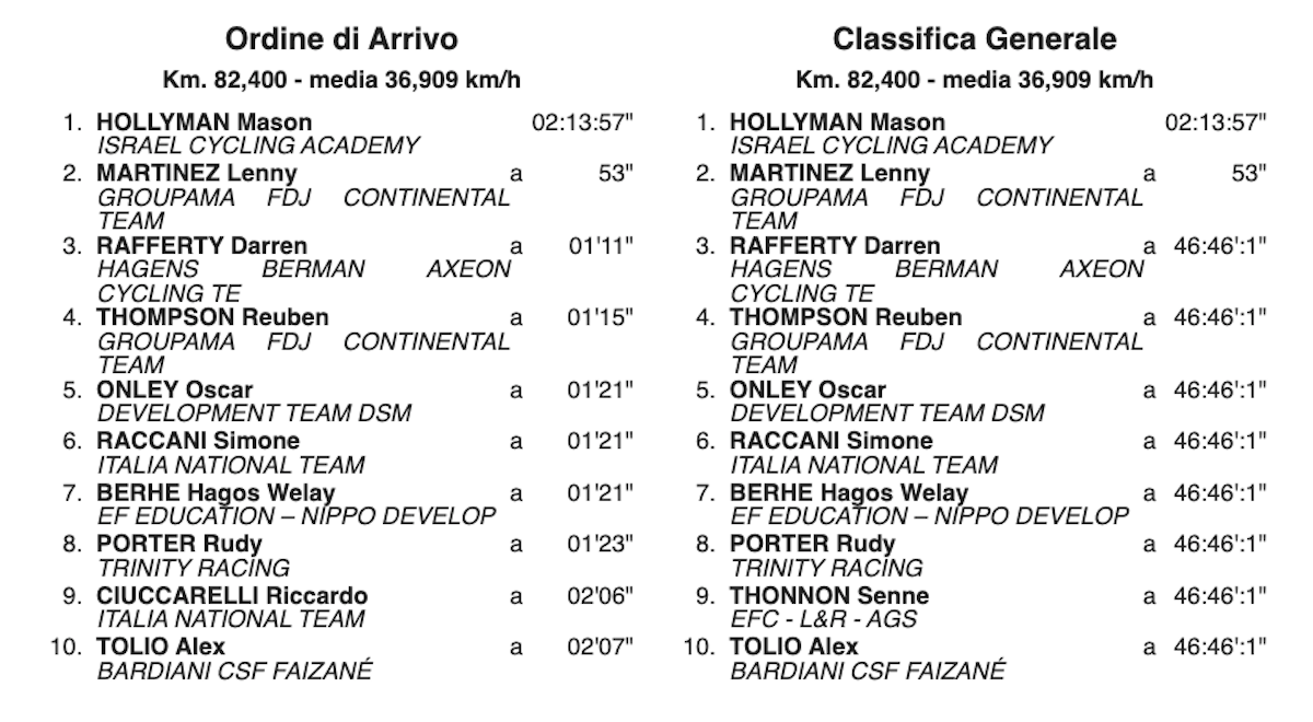 La classifica dopo la prima tappa del Giro della Valle d'Aosta