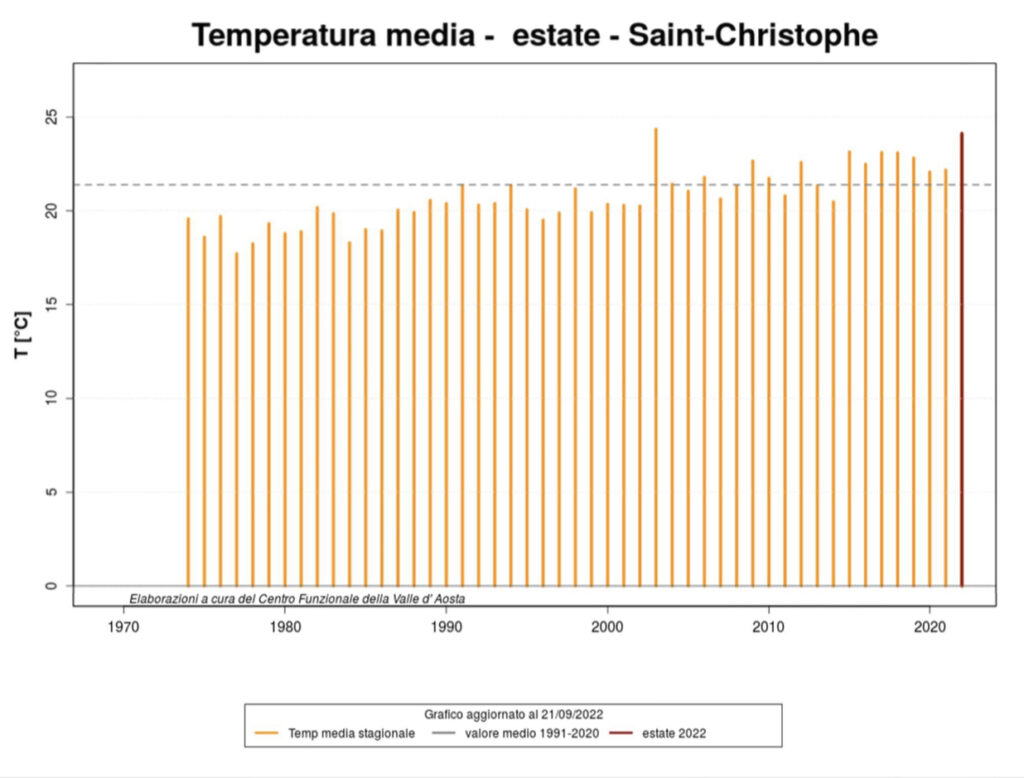 La temperatura media estiva a Saint-Christophe 