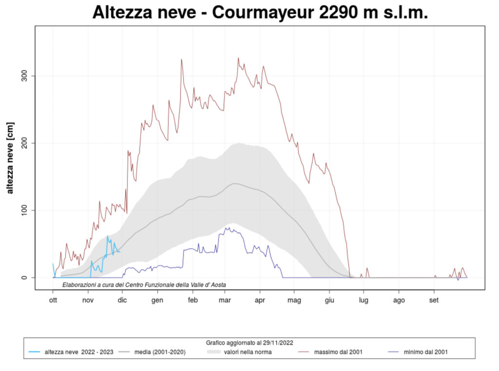 Quota neve a Courmayeur