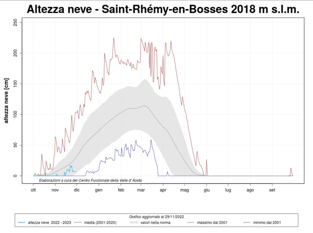 Quota neve a Saint-Rhémy-En-Bosses