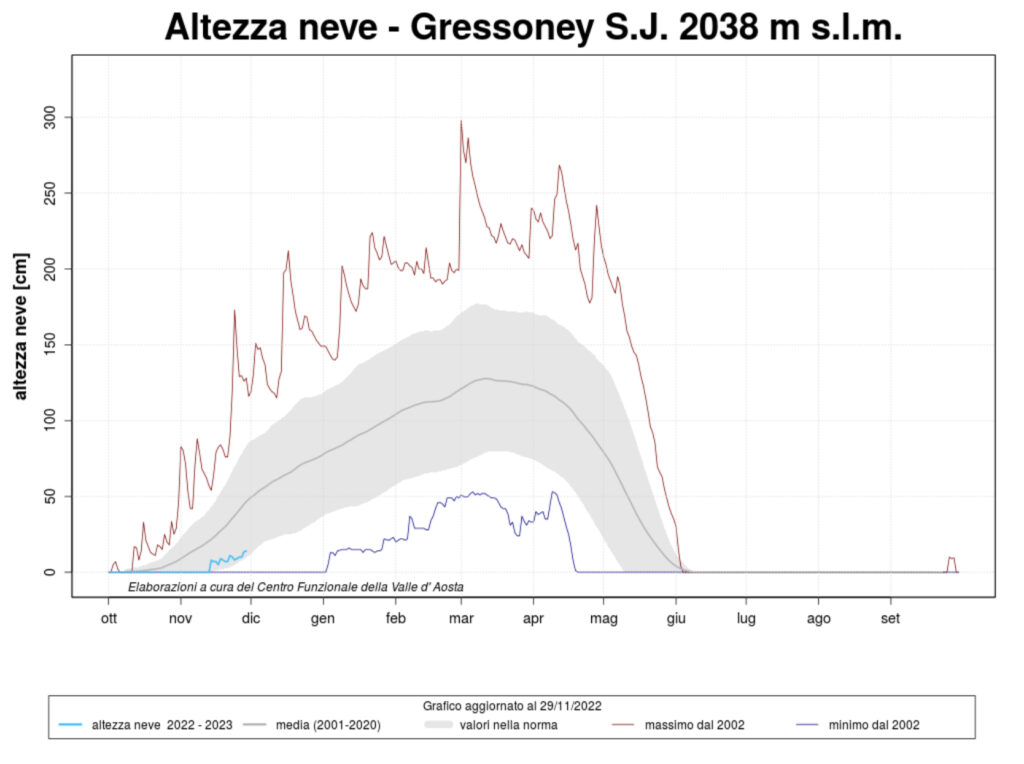 Quota neve a Gressoney-Saint-Jean