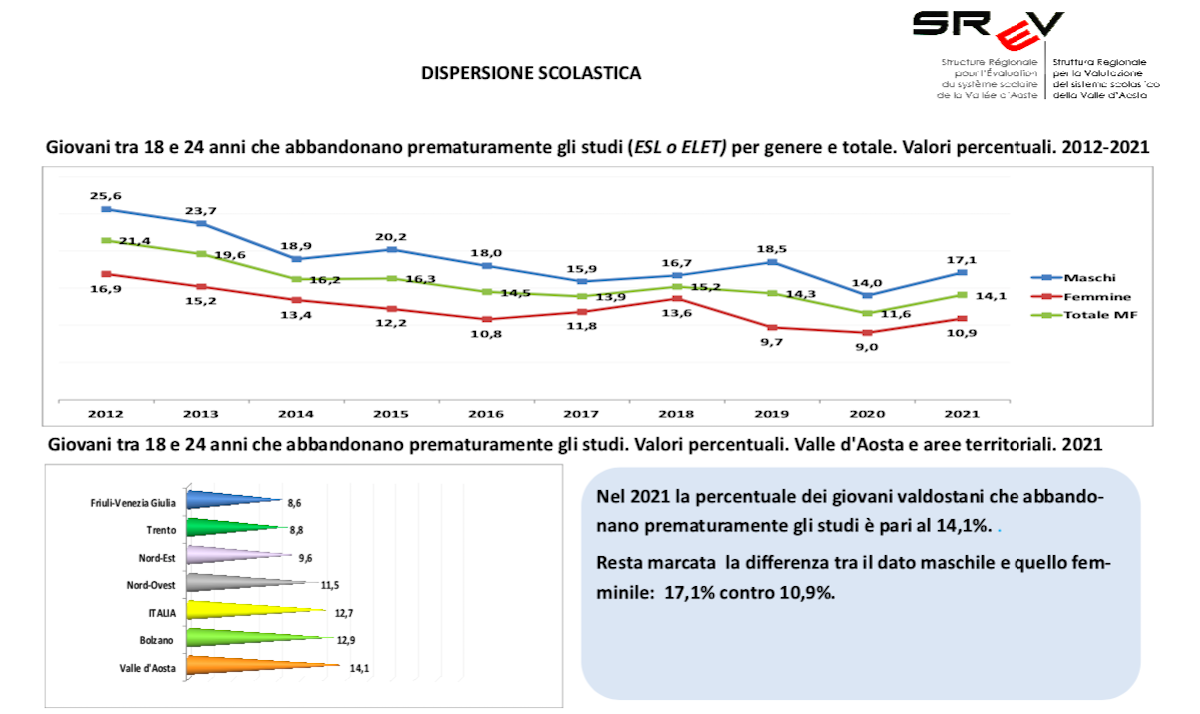 Dispersione scolastica