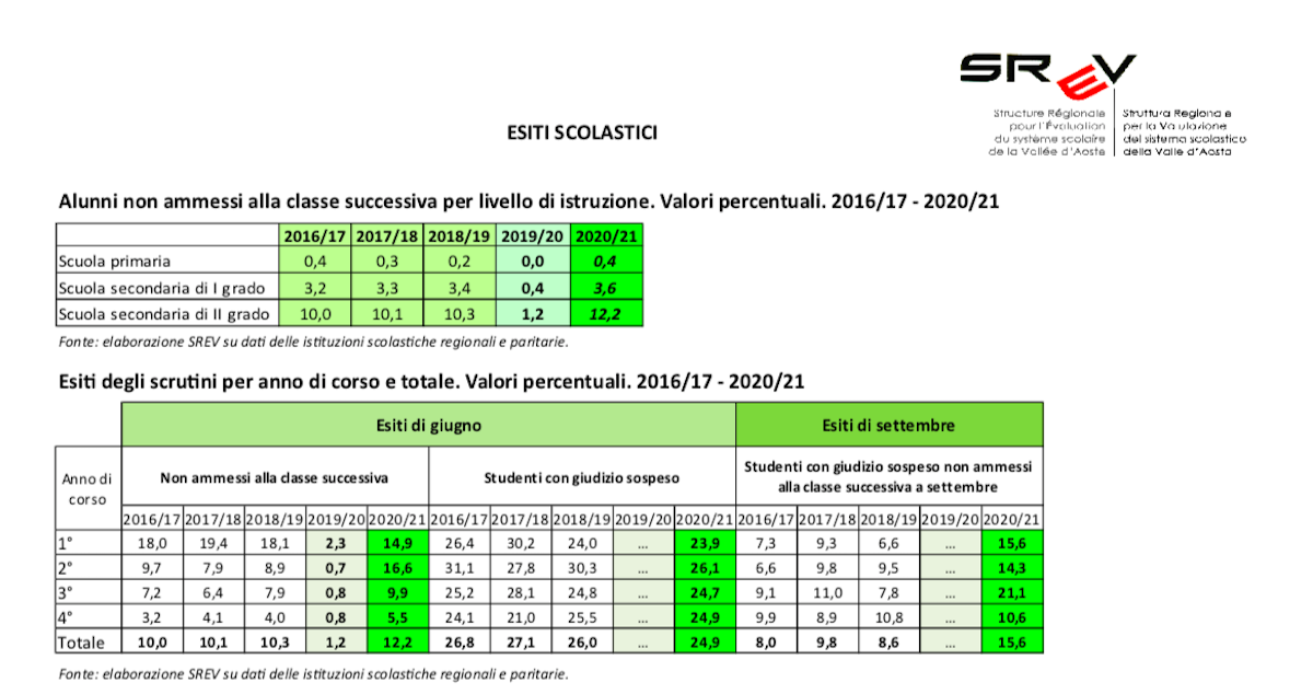 Esiti scolastici