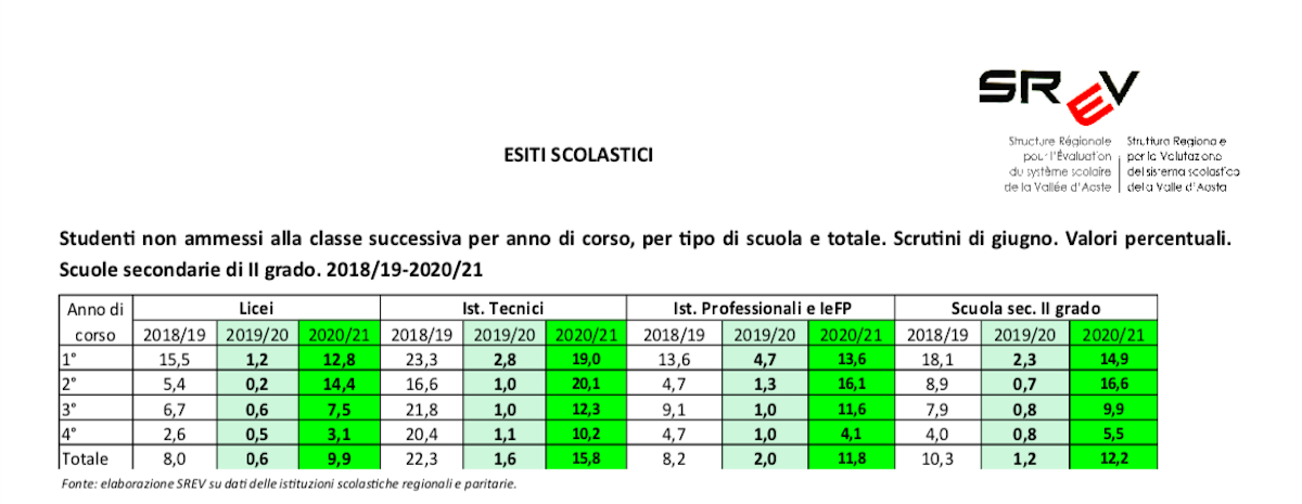 Esiti scolastici