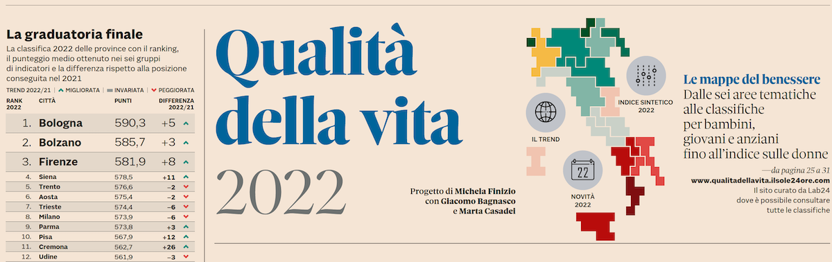 La classifica sulla Qualità della vita 2022 del Sole 24 Ore