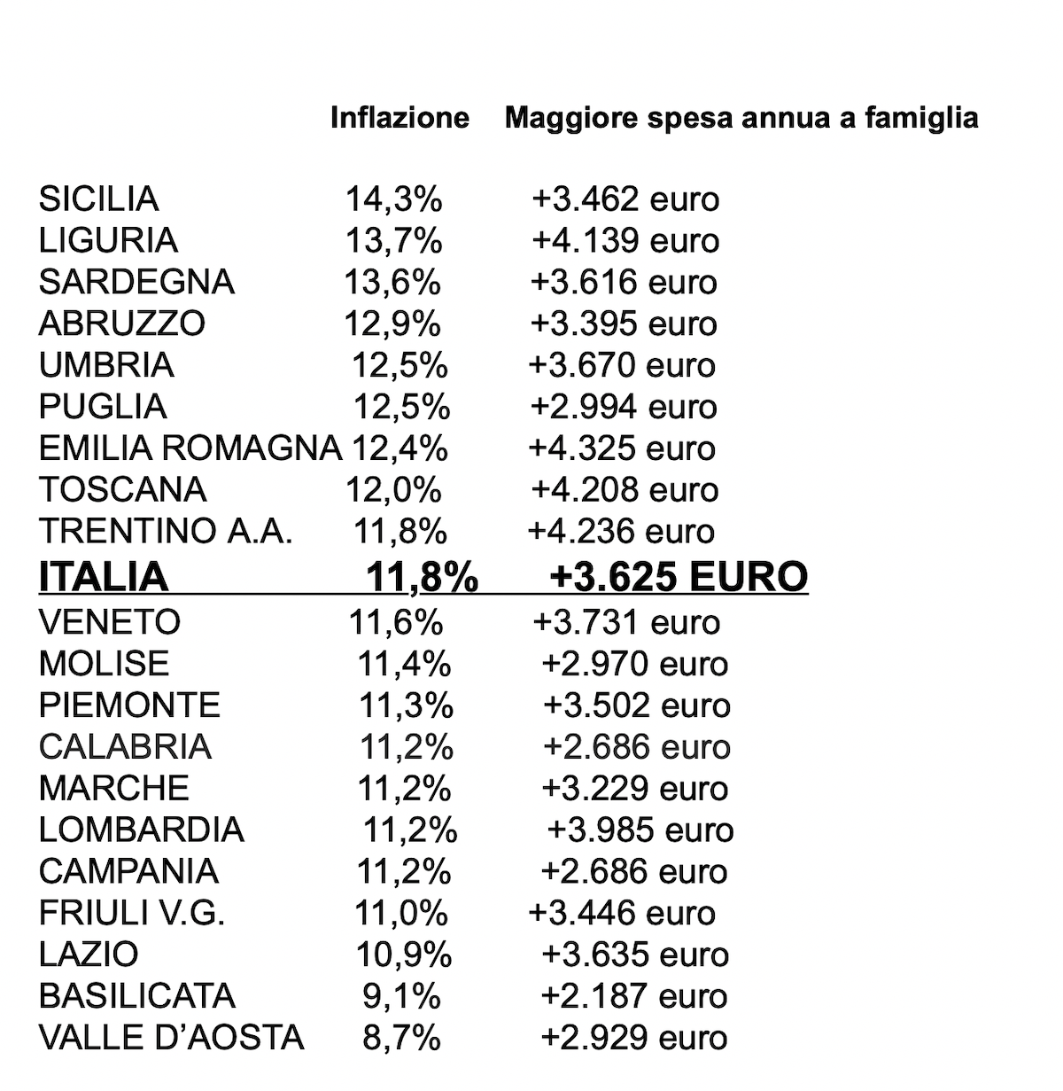 I dati Istat sull'inflazione 2022