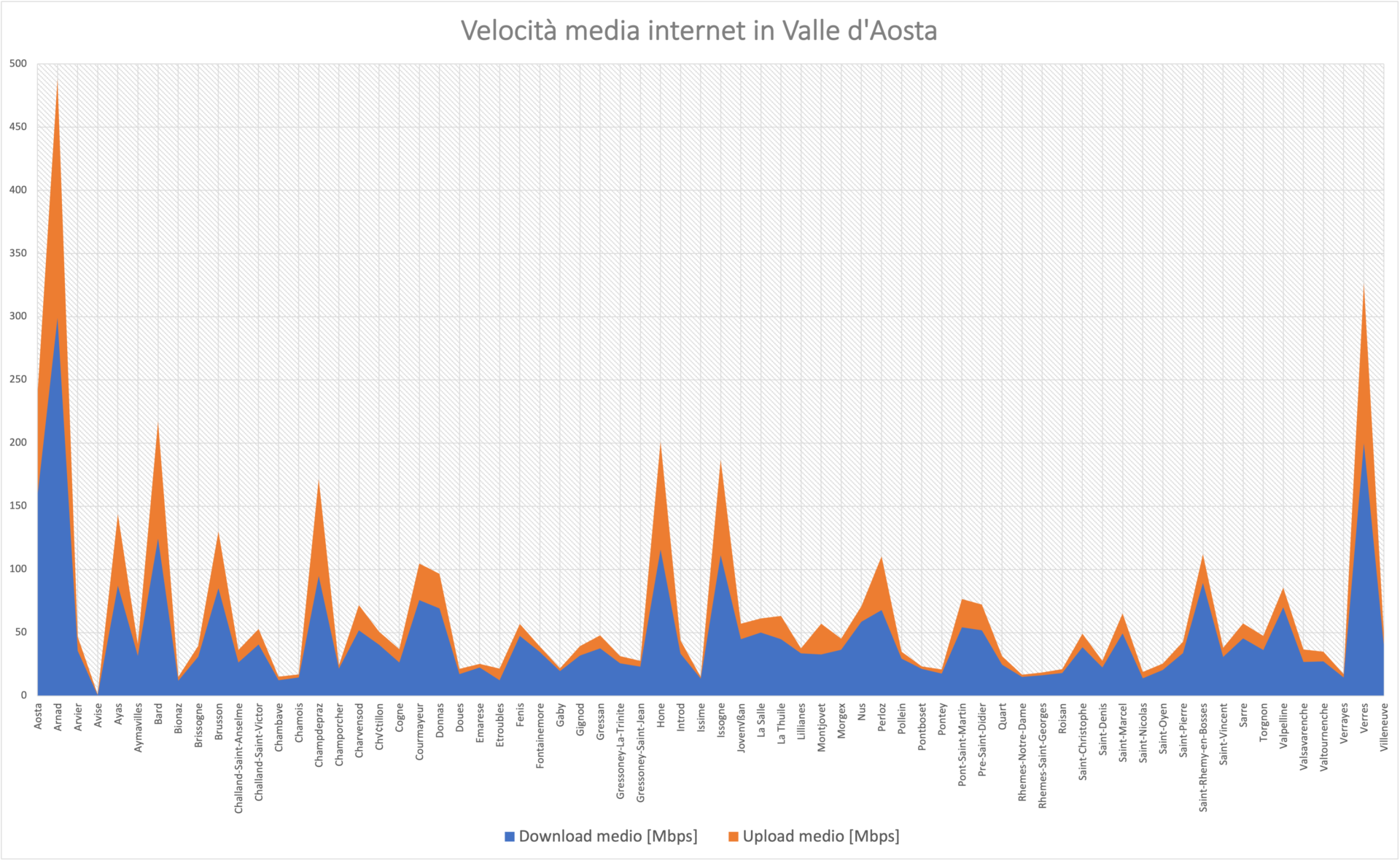 Velocità media internet in Valle d’Aosta 