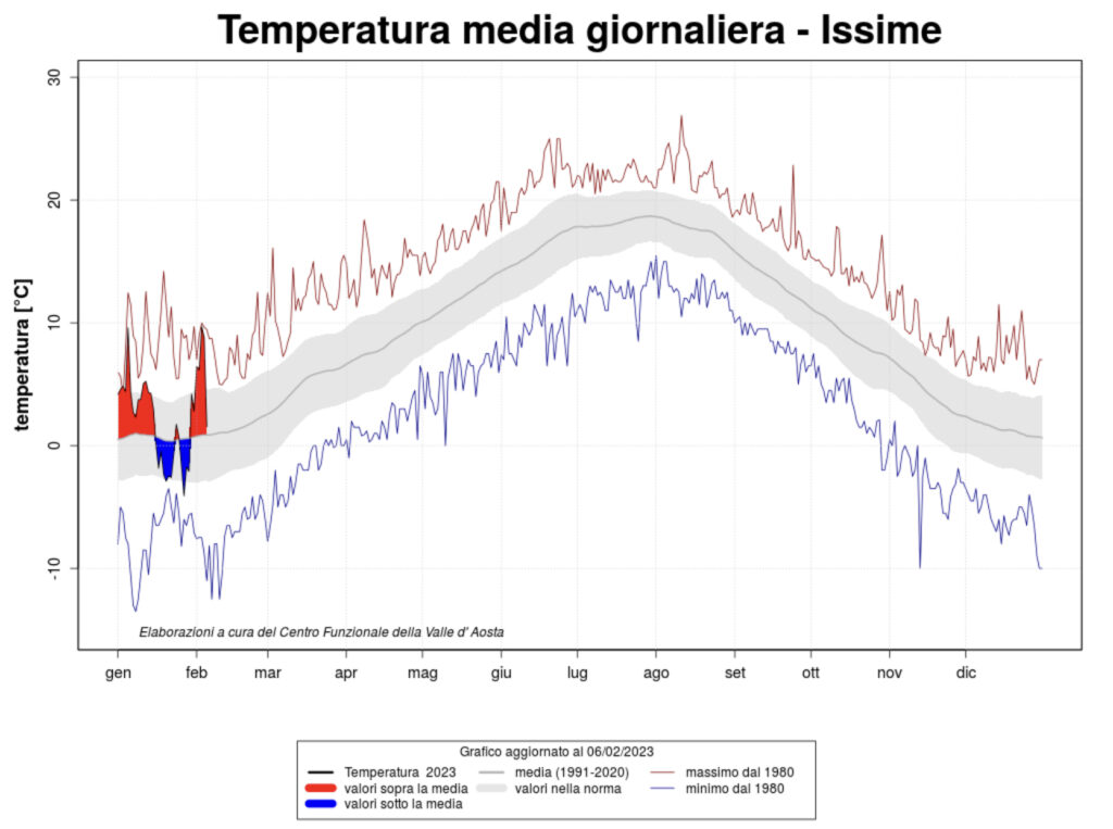 Temperatura media giornaliera