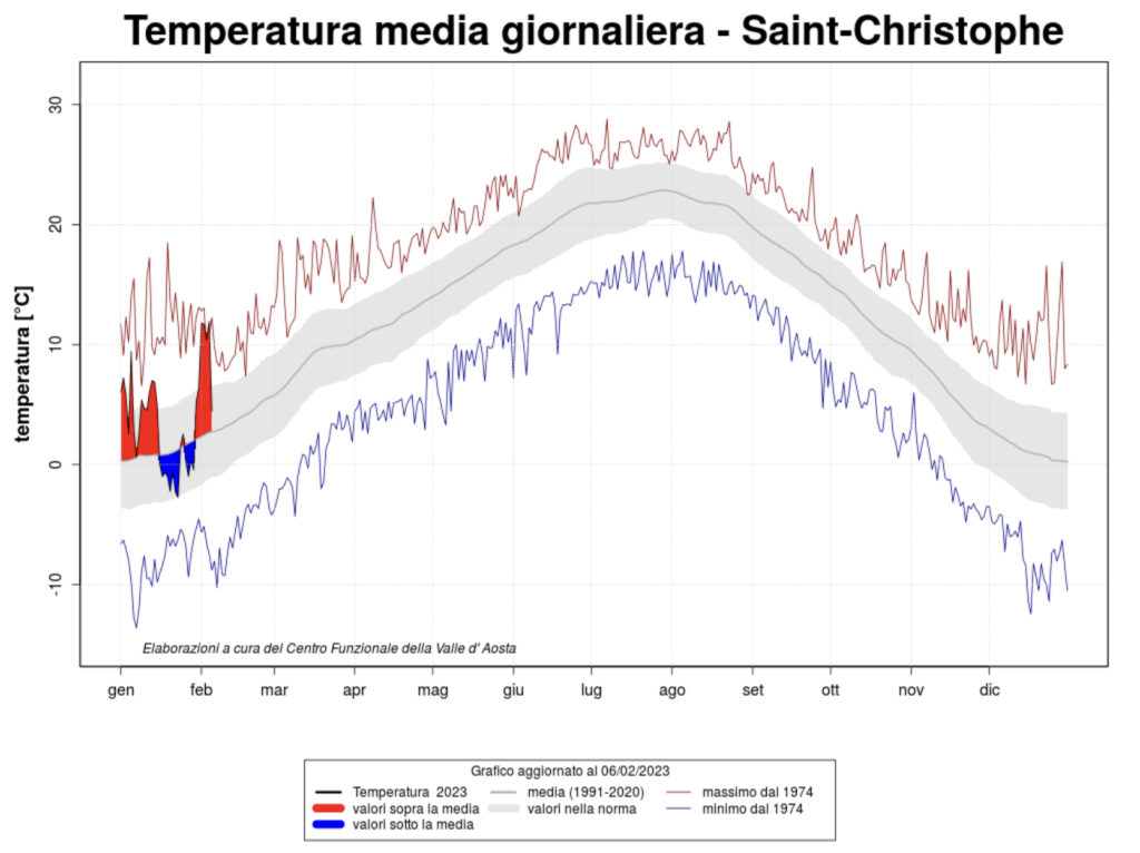 Temperatura media giornaliera