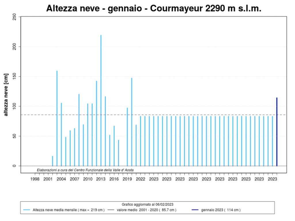 Precipitazioni nevose