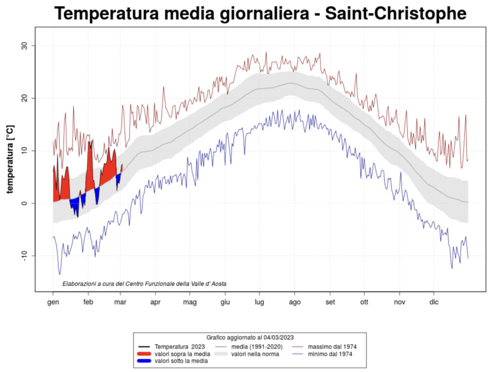 L’aumento medio delle temperature a Saint-Christophe