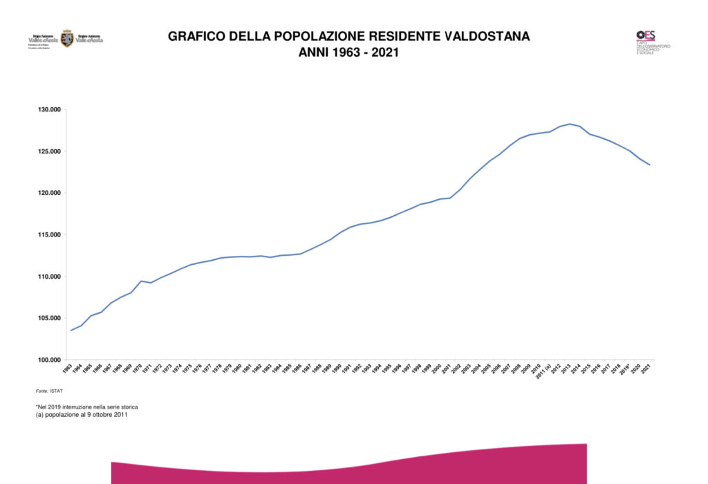 La popolazione residente