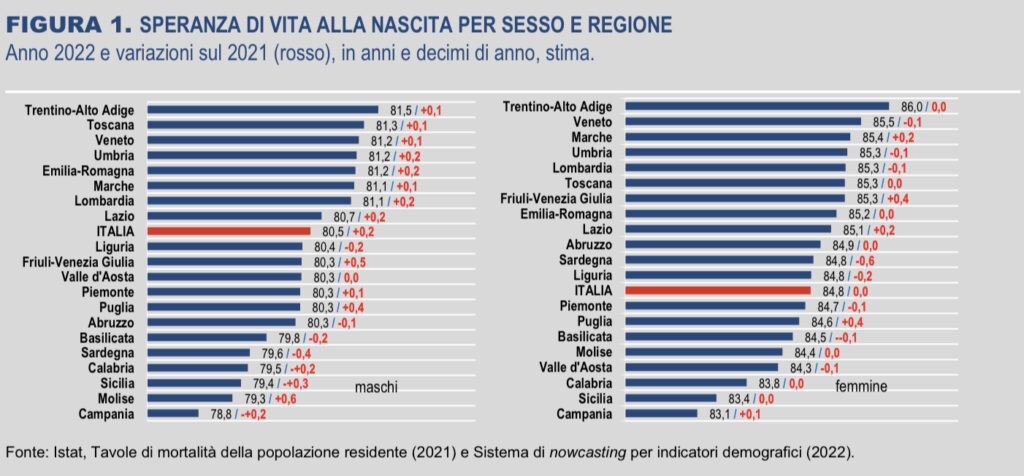 La mortalità secondo Istat