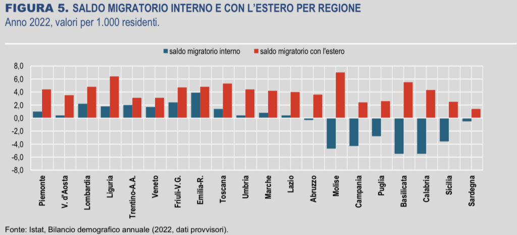 Le migrazioni secondo Istat