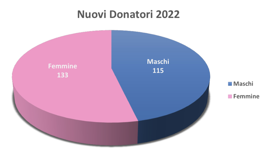 I donatori Avis Valle d’Aosta