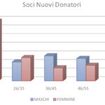 L’età dei donatori Avis Valle d’Aosta