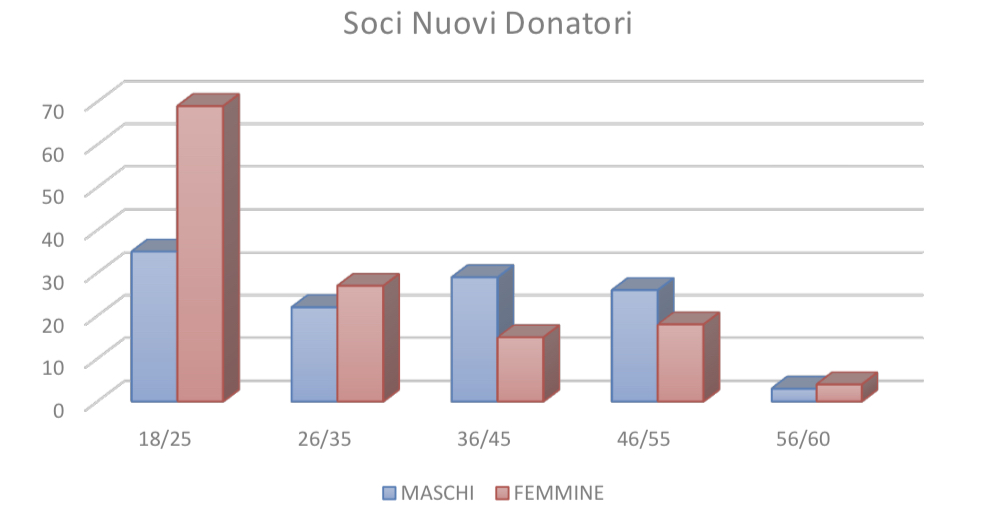 L’età dei donatori Avis Valle d’Aosta