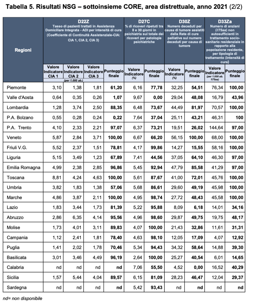 monitoraggio dei Livelli essenziali di assistenza