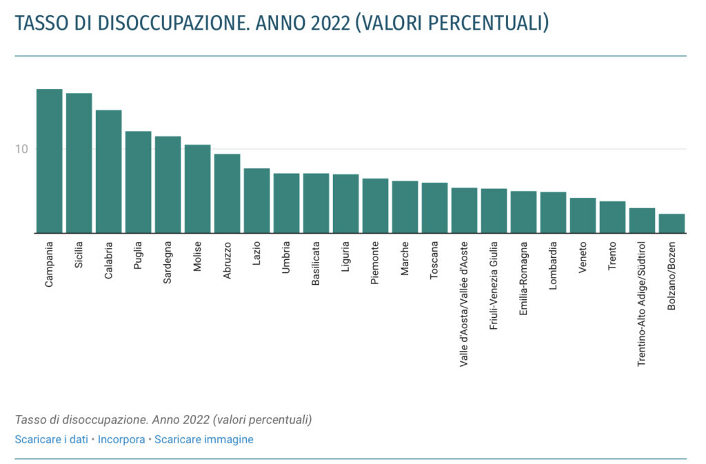 La disoccupazione 