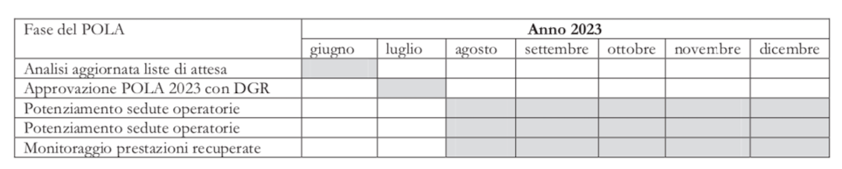 Il cronoprogramma del recupero delle liste d'attesa