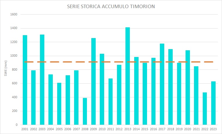 Timorion