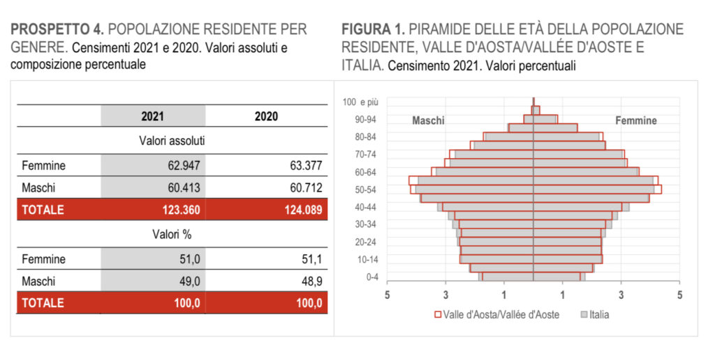 Genere in Valle d’Aosta