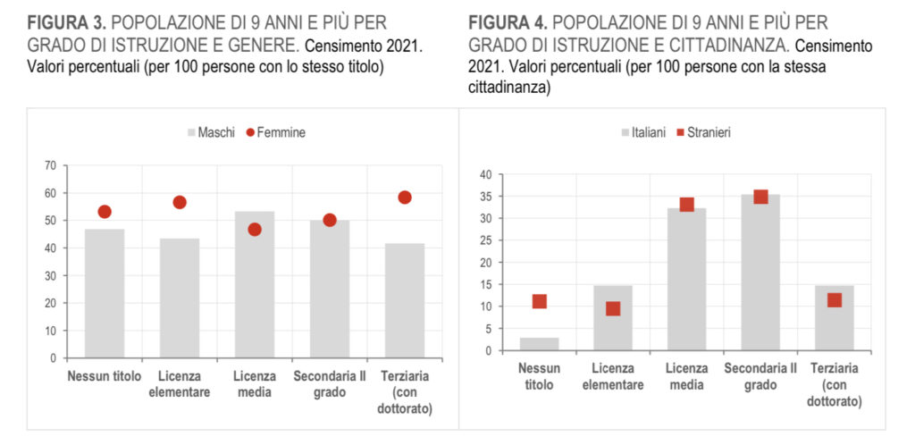 Il livello di istruzione