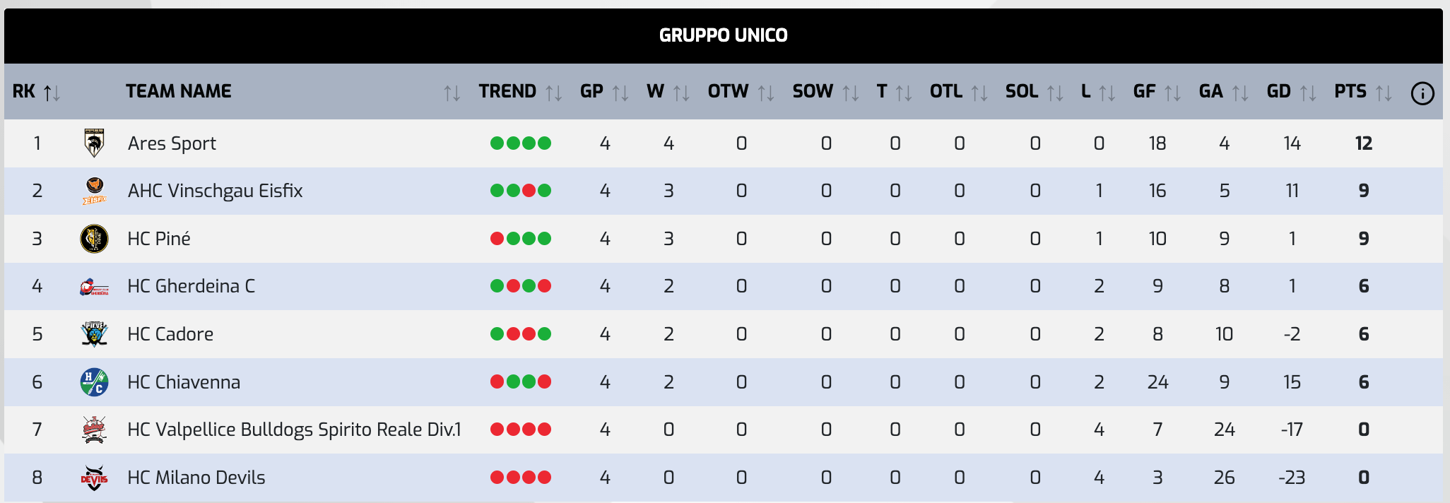 Classifica IHL Division I