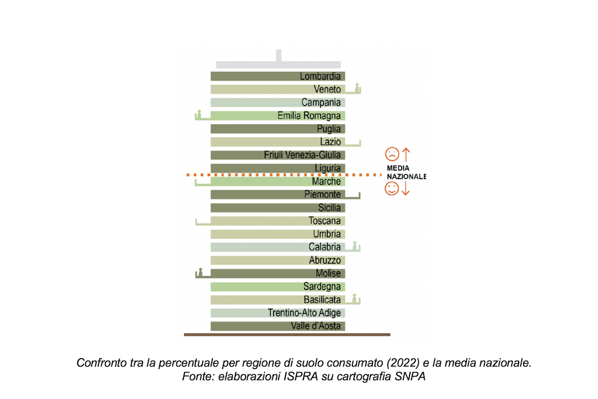 Consumo di suolo per regione - Dati Ispra