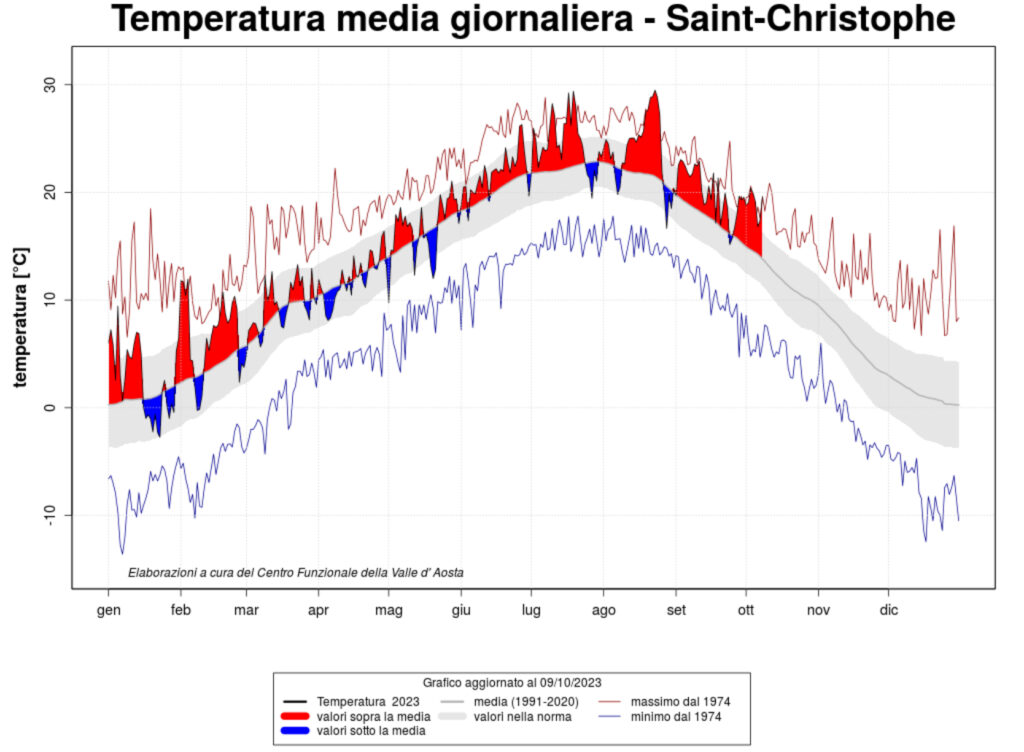 Caldo record Saint-Christophe