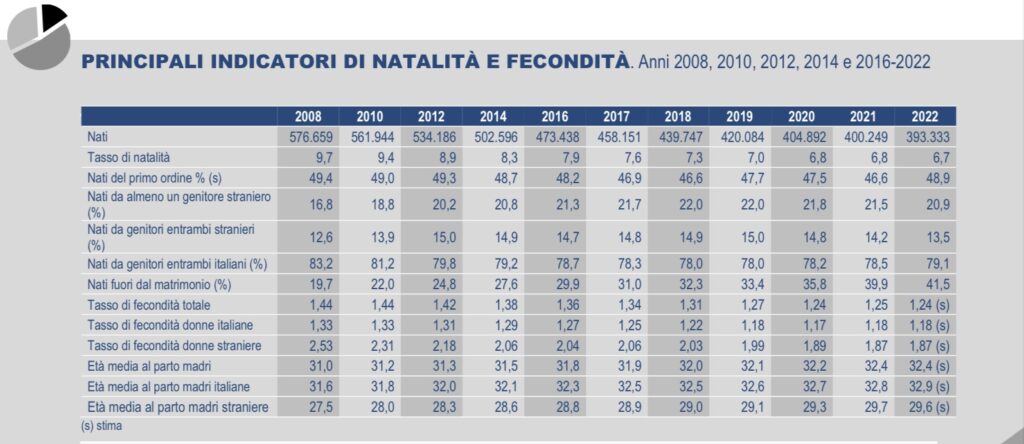 Nuovi nati in Italia nel 2022