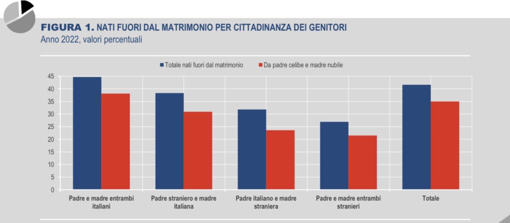 Nuovi nati in Italia nel 2022