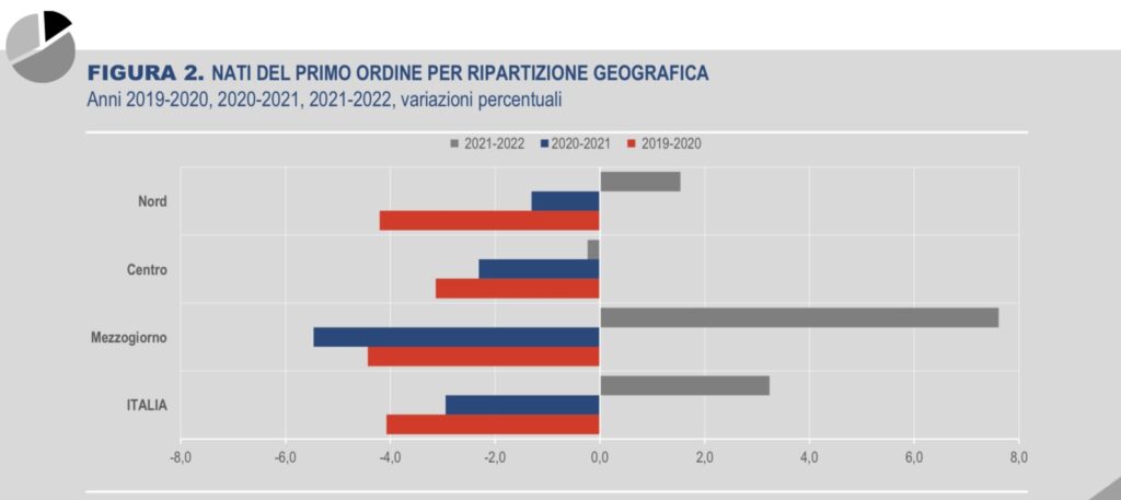 Nuovi nati in Italia nel 2022