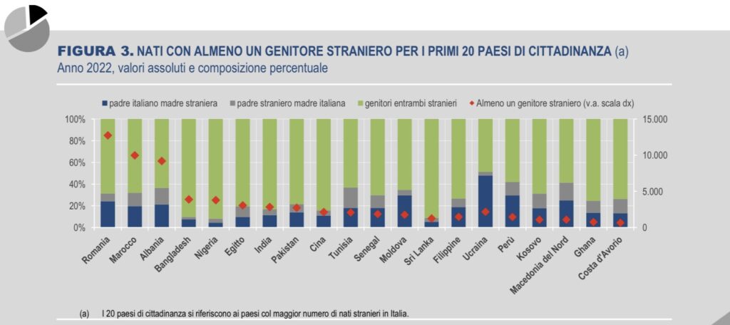 Nuovi nati stranieri in Italia nel 2022