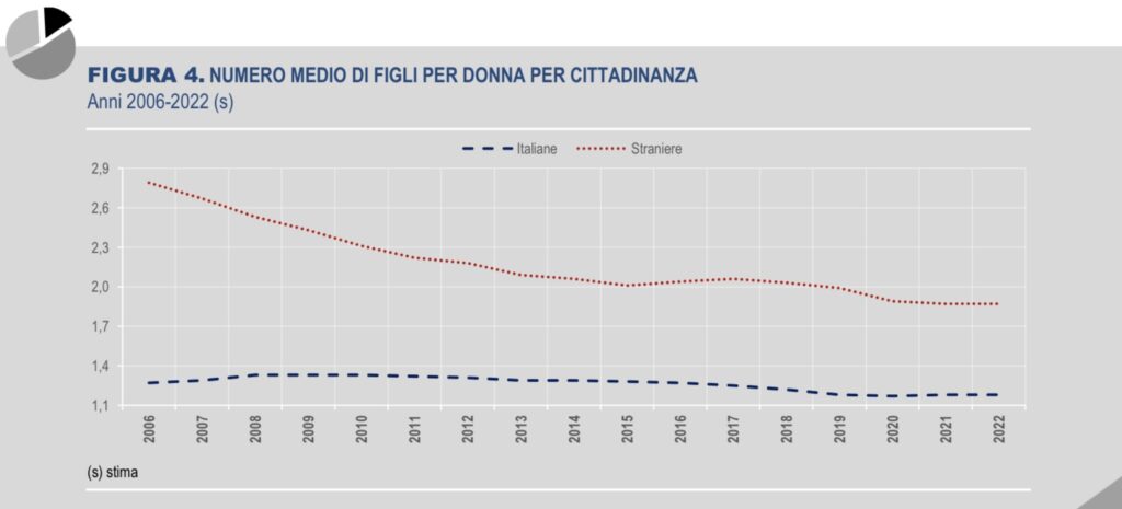 Tassi di fecondità in Italia nel 2022