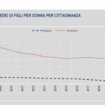 Tassi di fecondità in Italia nel 2022