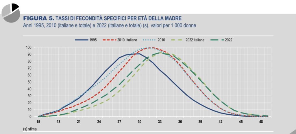 Tassi di fecondità in Italia nel 2022