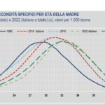 Tassi di fecondità in Italia nel 2022