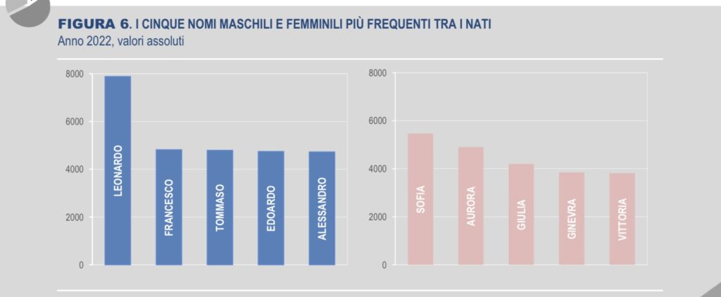 I nomi preferiti in Italia nel 2022