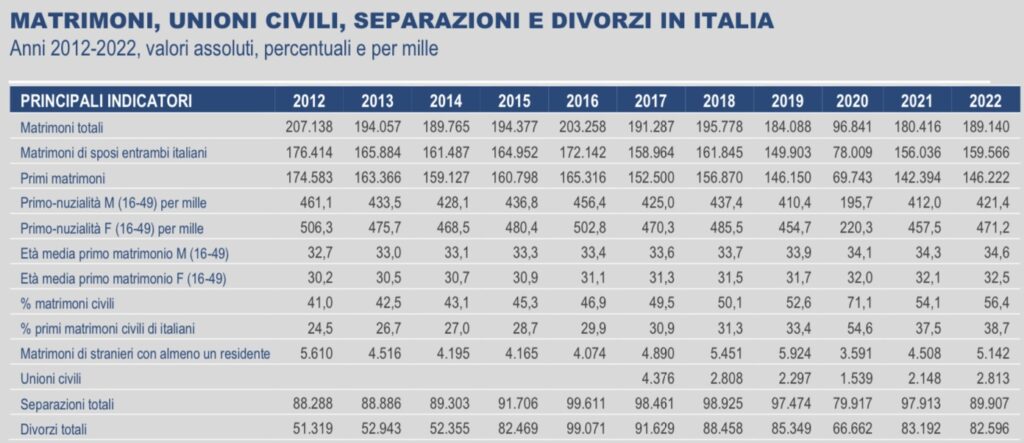 Il matrimonio secondo Istat