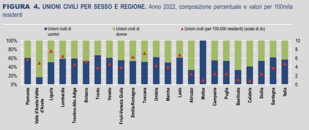 Le unioni civili